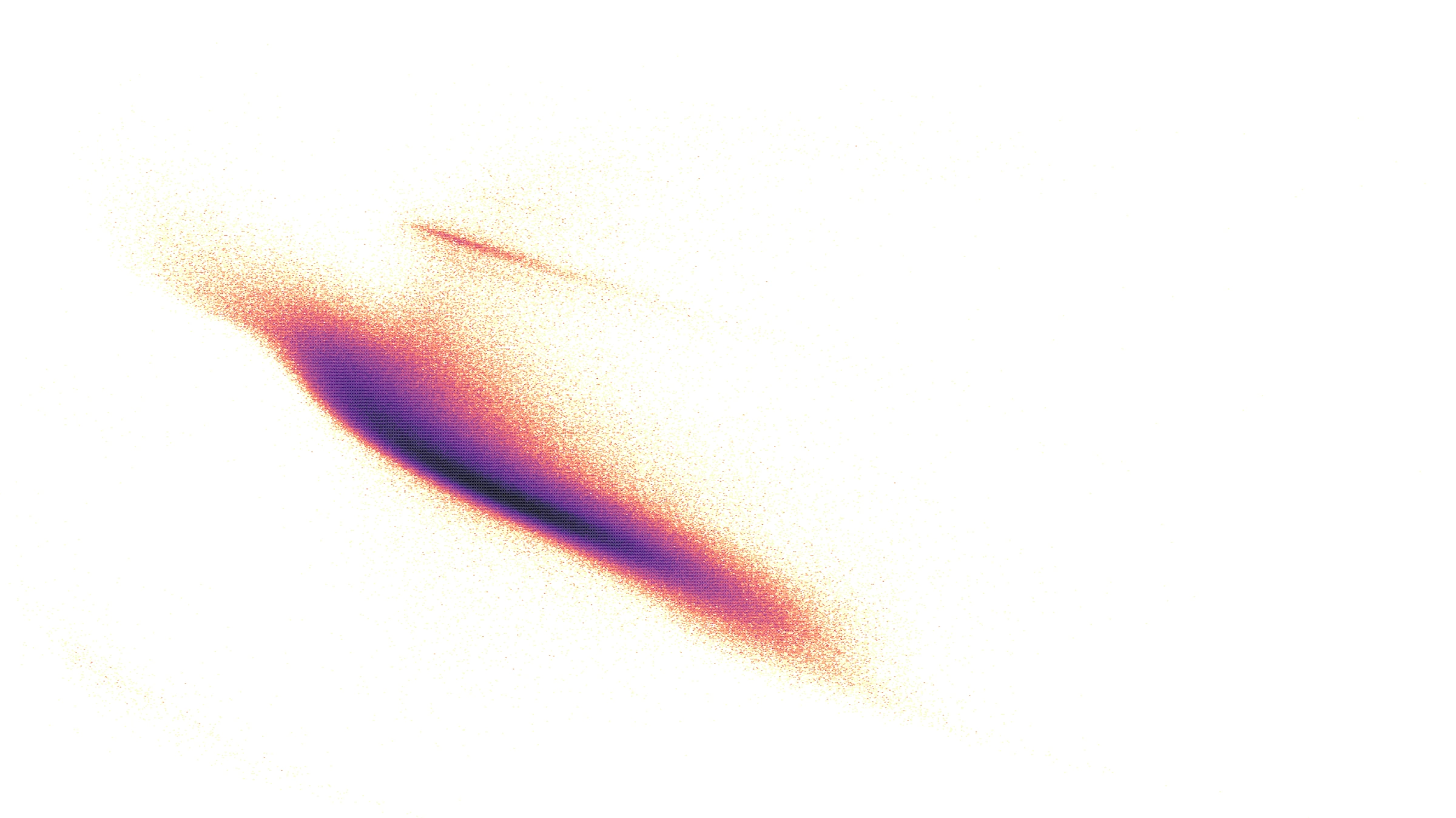 Gaia HR diagram density map
